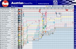 2002 Austrian GP lap-by-lap. Image by John Rigby, FIA. Click here for a larger image.