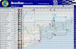 2002 Brazilian GP lap-by-lap. Image by John Rigby, FIA. Click here for a larger image.