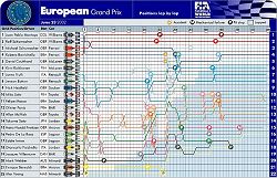 2002 Europe GP lap-by-lap. Image by John Rigby, FIA. Click here for a larger image.