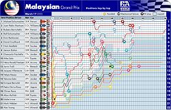 2002 Malaysian GP lap-by-lap. Image by John Rigby, FIA. Click here for a larger image.