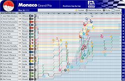 2002 Monaco GP lap-by-lap. Image by John Rigby, FIA. Click here for a larger image.
