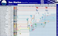 2002 San Marino GP lap-by-lap. Image by John Rigby, FIA. Click here for a larger image.