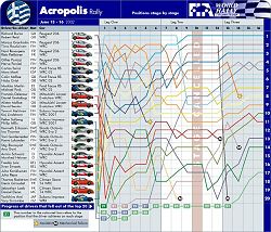 The 2002 Acropolis rally stage-by-stage. Image by John Rigby, FIA. Click here for a larger image.