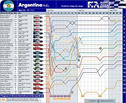 The 2002 Argentina rally stage-by-stage. Image by John Rigby, FIA. Click here for a larger image.