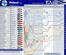 The 2002 Finland stage-by-stage. Image by John Rigby, FIA. Click here for a larger image.