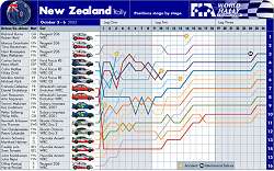 The 2002 New Zealand stage-by-stage. Image by John Rigby, FIA. Click here for a larger image.