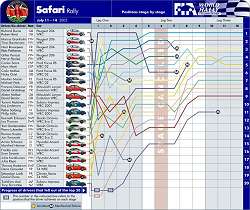The 2002 Safari rally stage-by-stage. Image by John Rigby, FIA. Click here for a larger image.