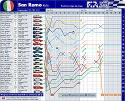 The 2002 Sanremo stage-by-stage. Image by John Rigby, FIA. Click here for a larger image.