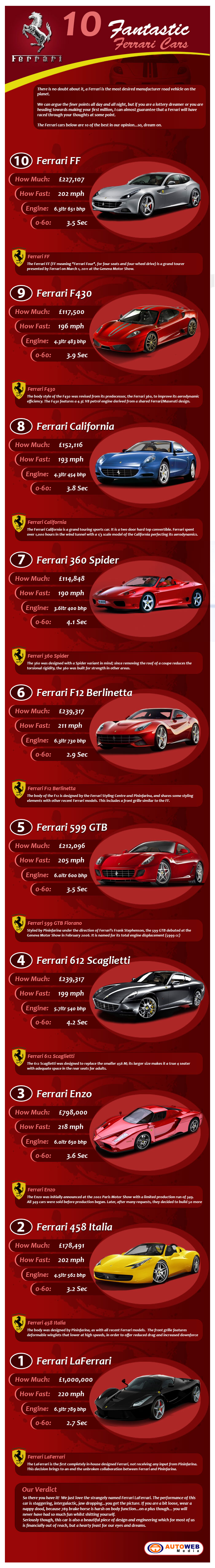 Ferrari infographic. Image by Autoweb.
