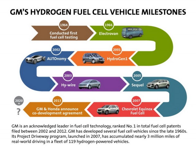 GM and Honda fuel cell partnership. Image by General Motors and Honda.