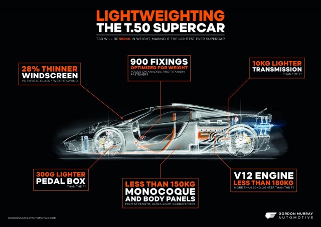 Lightness of touch for GMA T.50. Image by Gordon Murray.