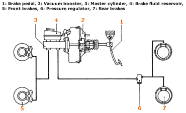 The basic traditional car brake circuit
