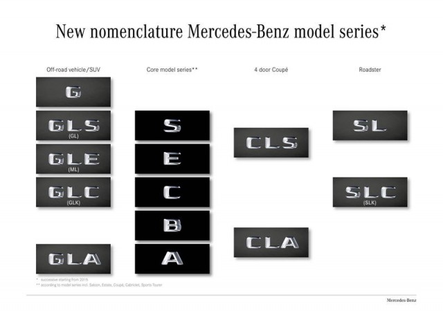 Badges reordered at Mercedes. Image by Mercedes-Benz.
