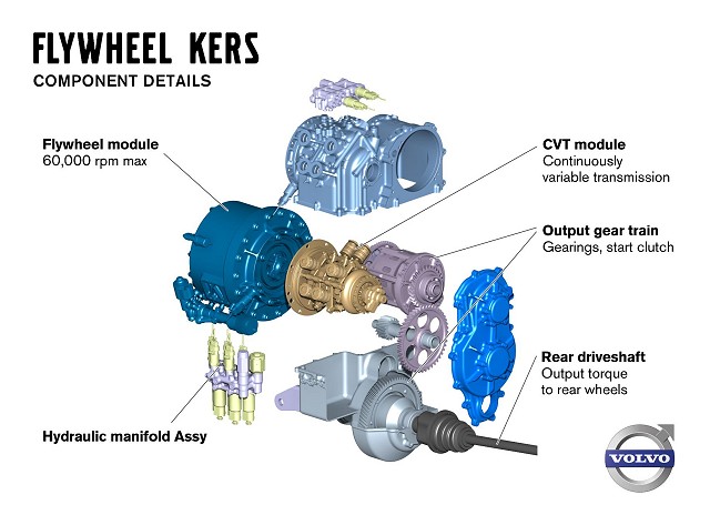 Volvo develops KERS. Image by Volvo.