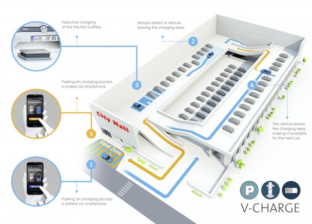 Volkswagen V-Charge promises automatic valet parking. Image by Volkswagen.